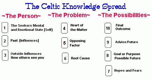 Celtic Knowledge Spread