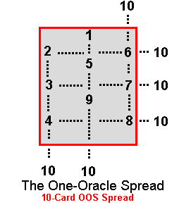 One-Oracle Spread