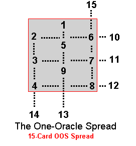 15-Card One Oracle Spread